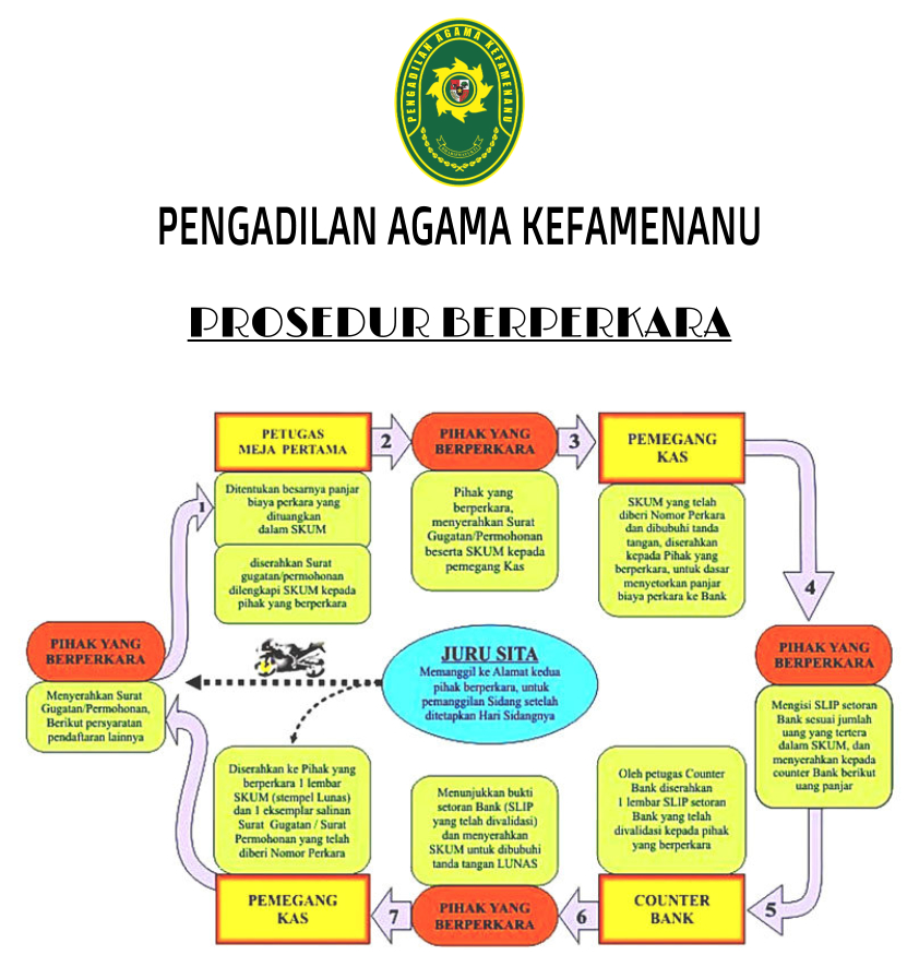 Prosedur Berperkara