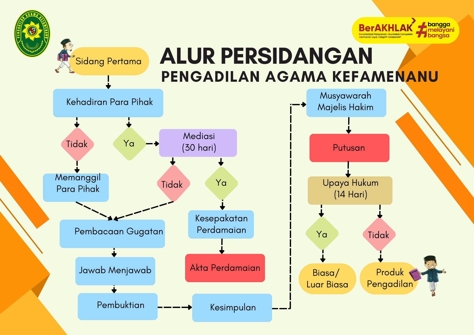 Alur Proses Persidangan